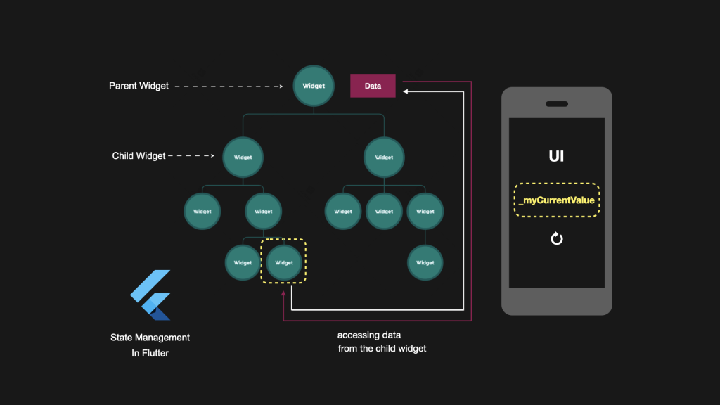 State Management in Flutter: Beginner’s Guide I – pablomena